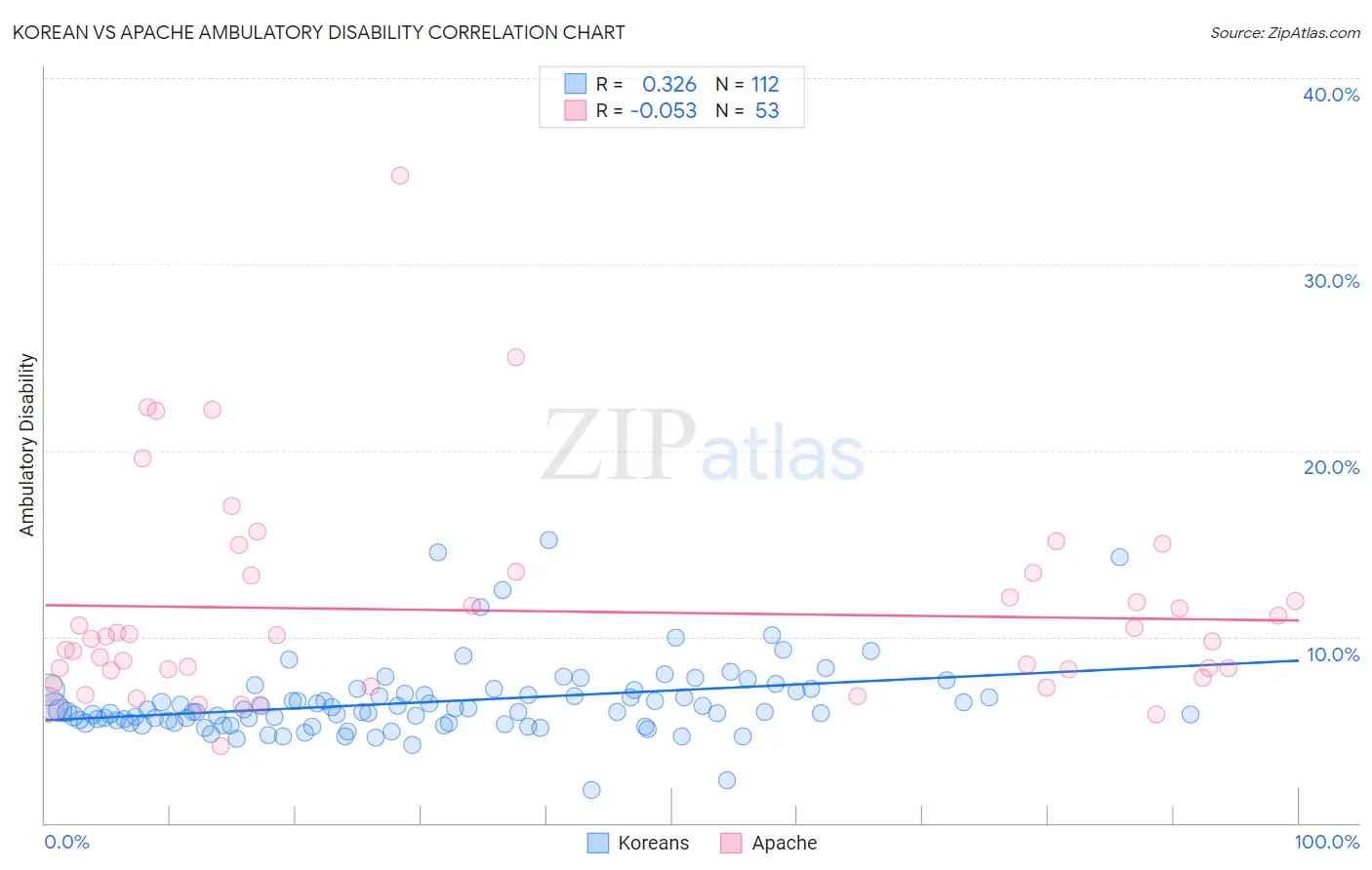 Korean vs Apache Ambulatory Disability