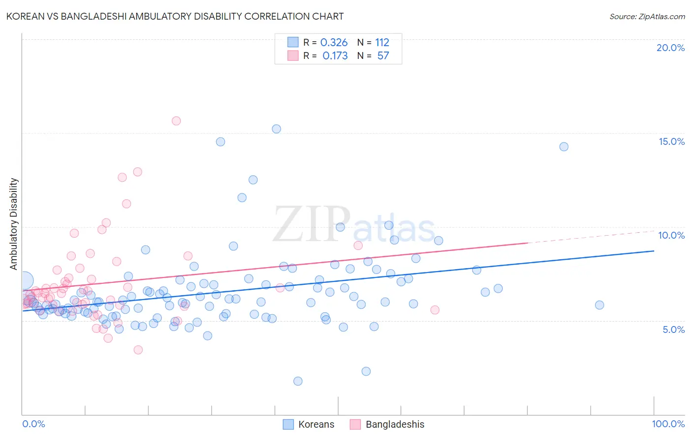 Korean vs Bangladeshi Ambulatory Disability