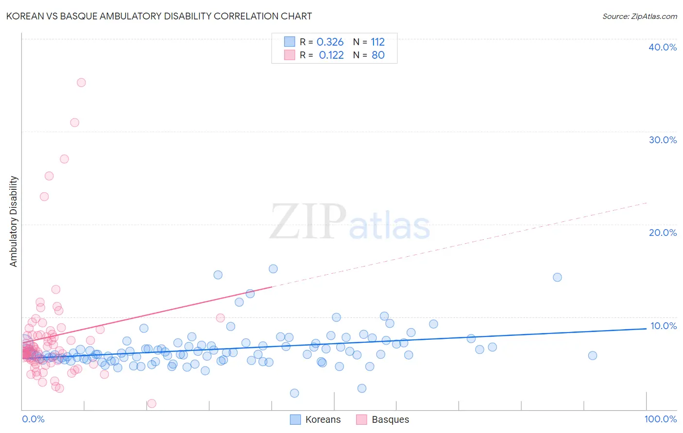 Korean vs Basque Ambulatory Disability