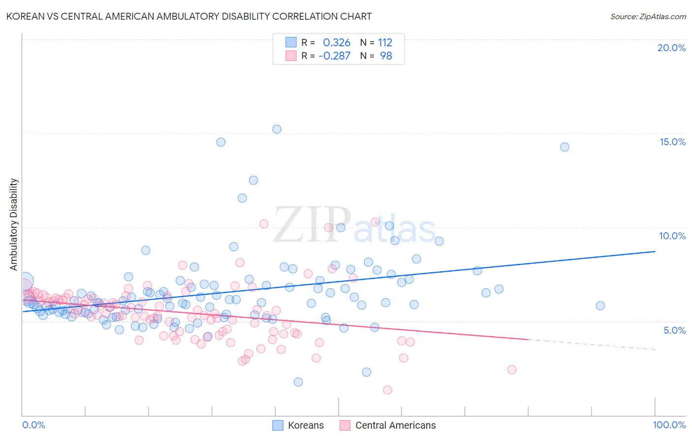Korean vs Central American Ambulatory Disability