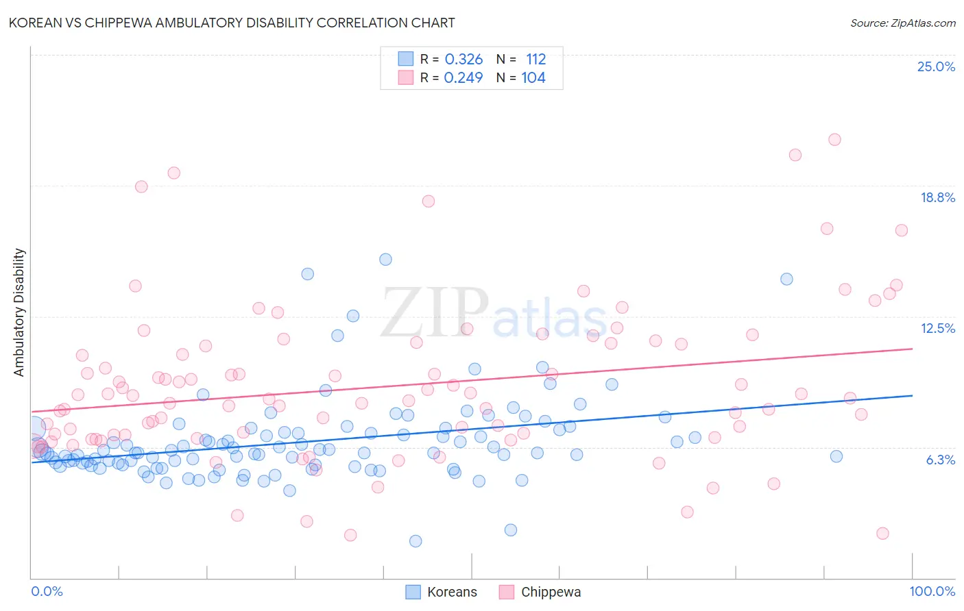 Korean vs Chippewa Ambulatory Disability