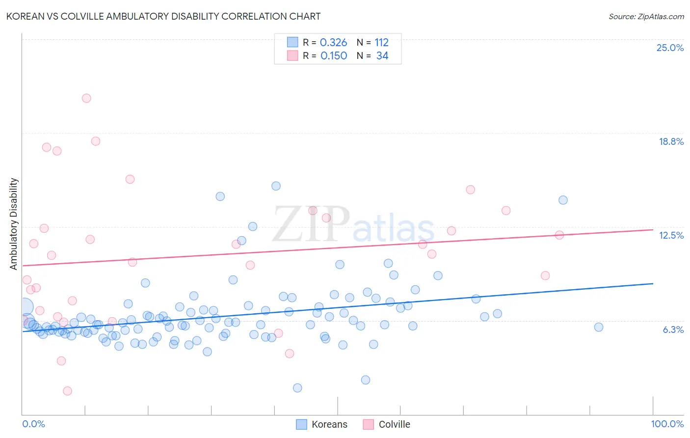 Korean vs Colville Ambulatory Disability