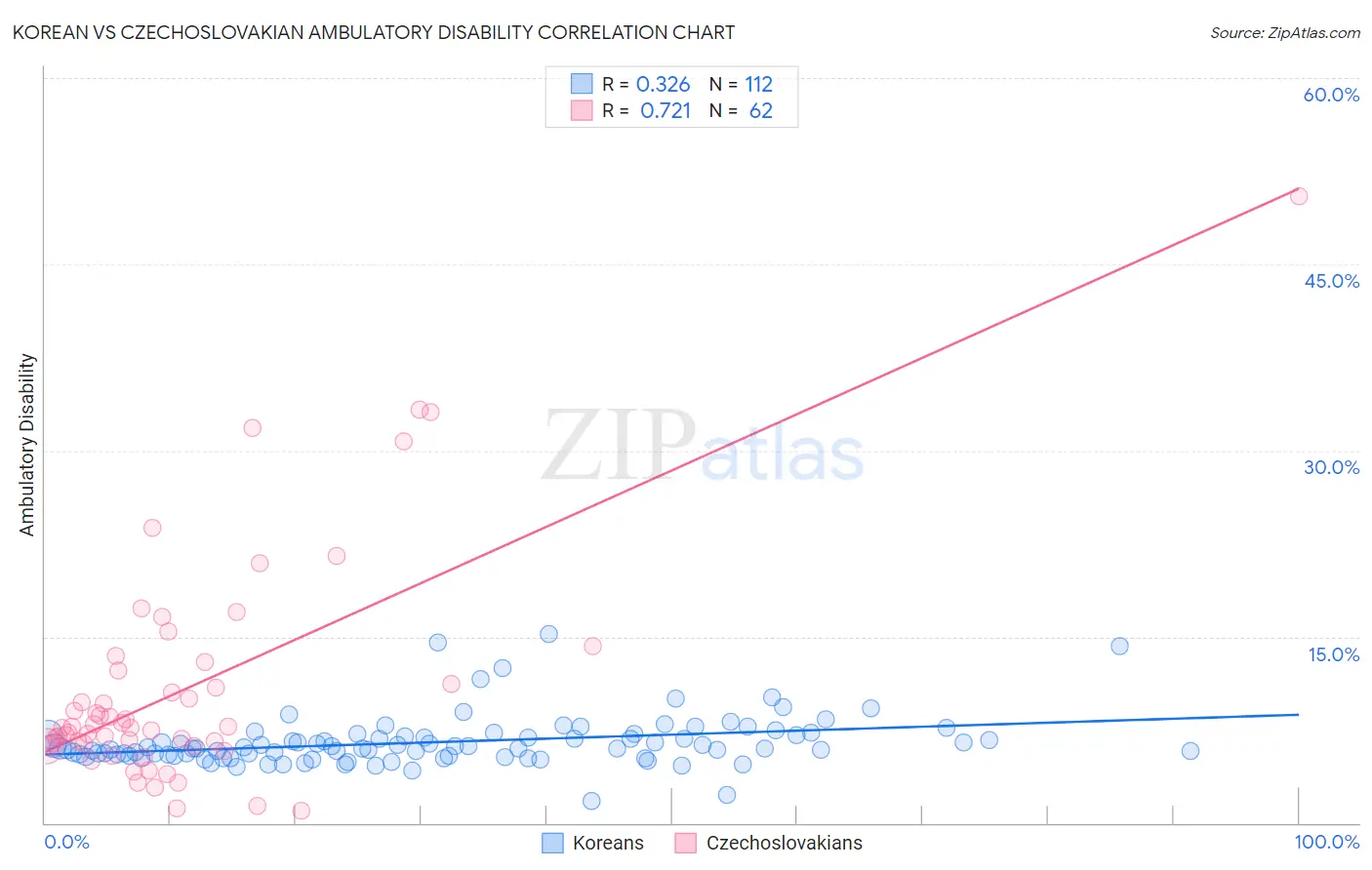 Korean vs Czechoslovakian Ambulatory Disability