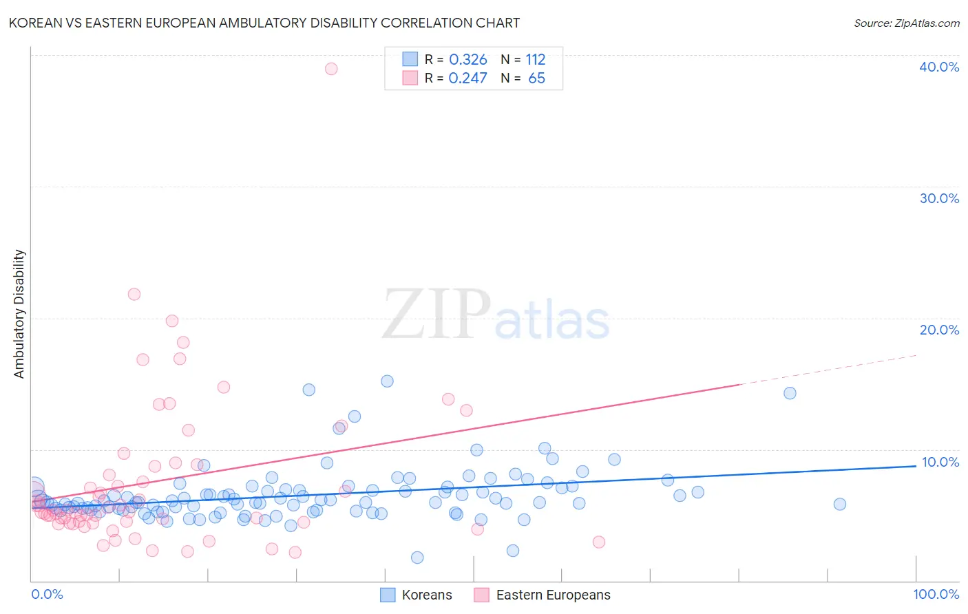Korean vs Eastern European Ambulatory Disability