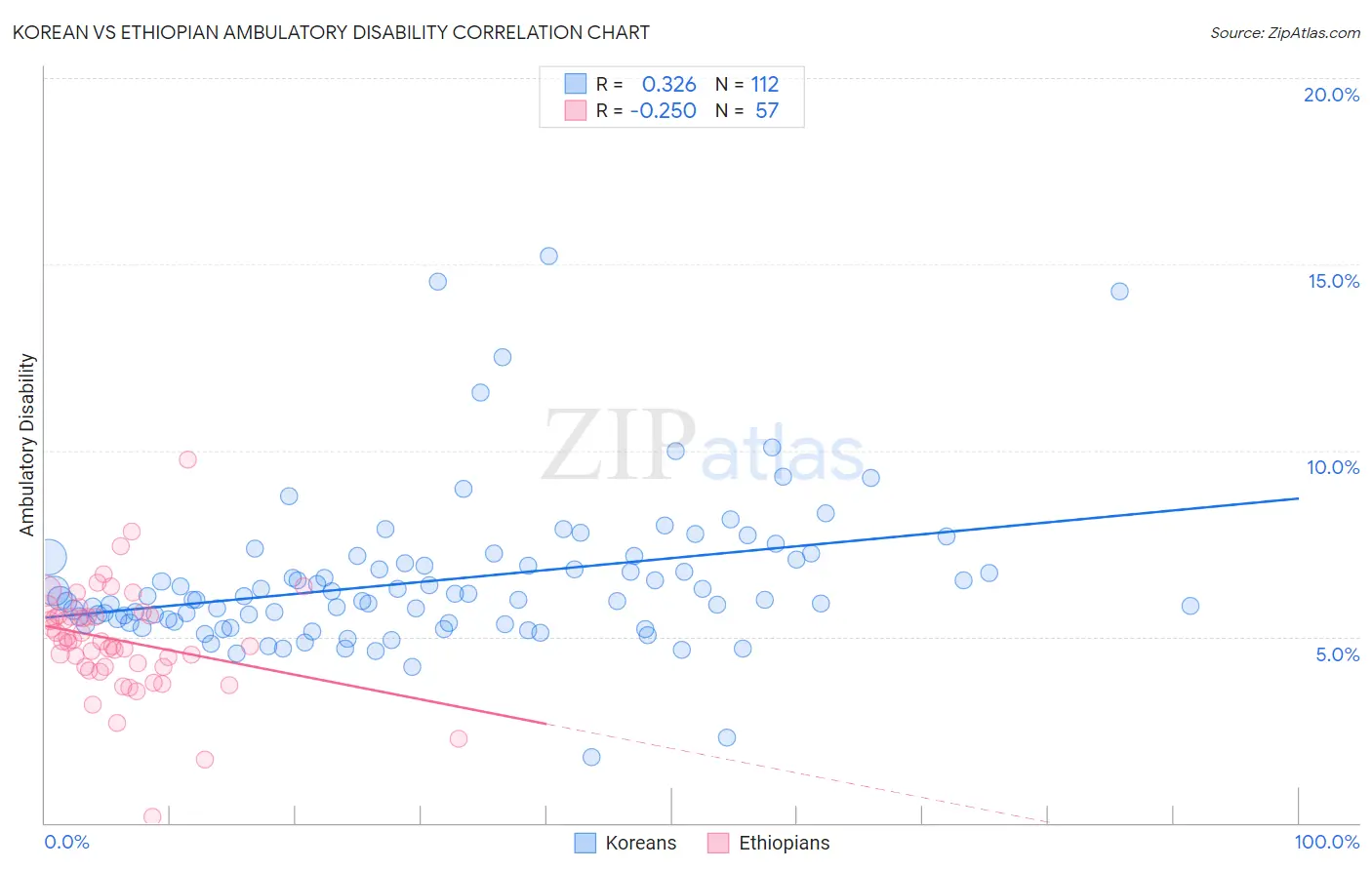 Korean vs Ethiopian Ambulatory Disability