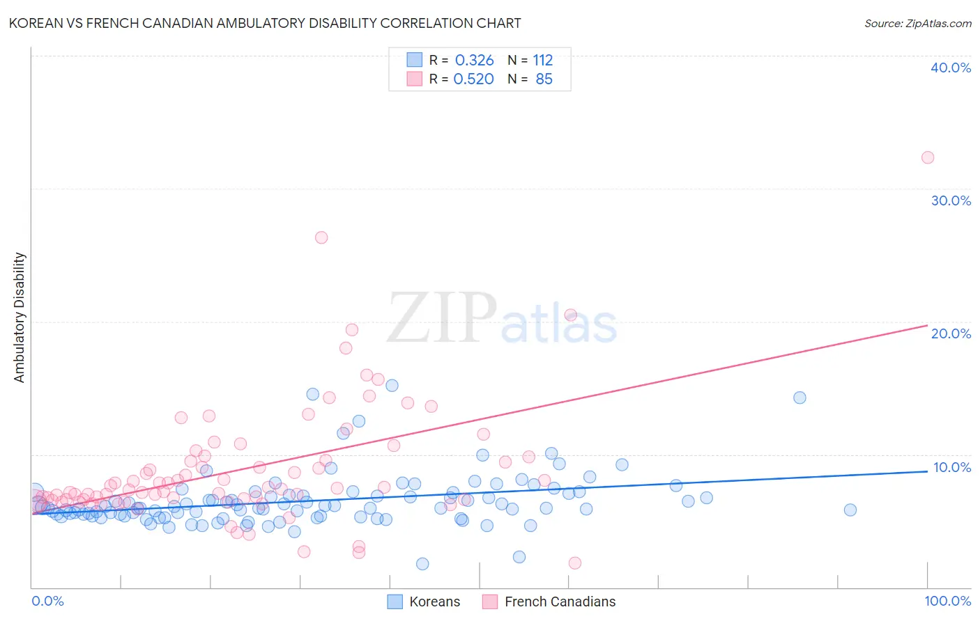 Korean vs French Canadian Ambulatory Disability