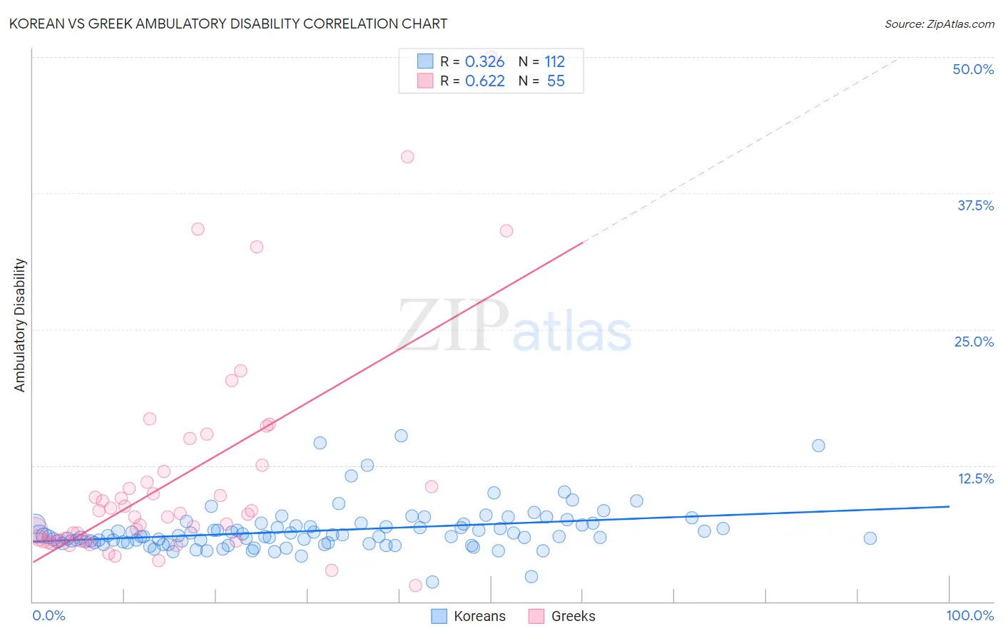 Korean vs Greek Ambulatory Disability