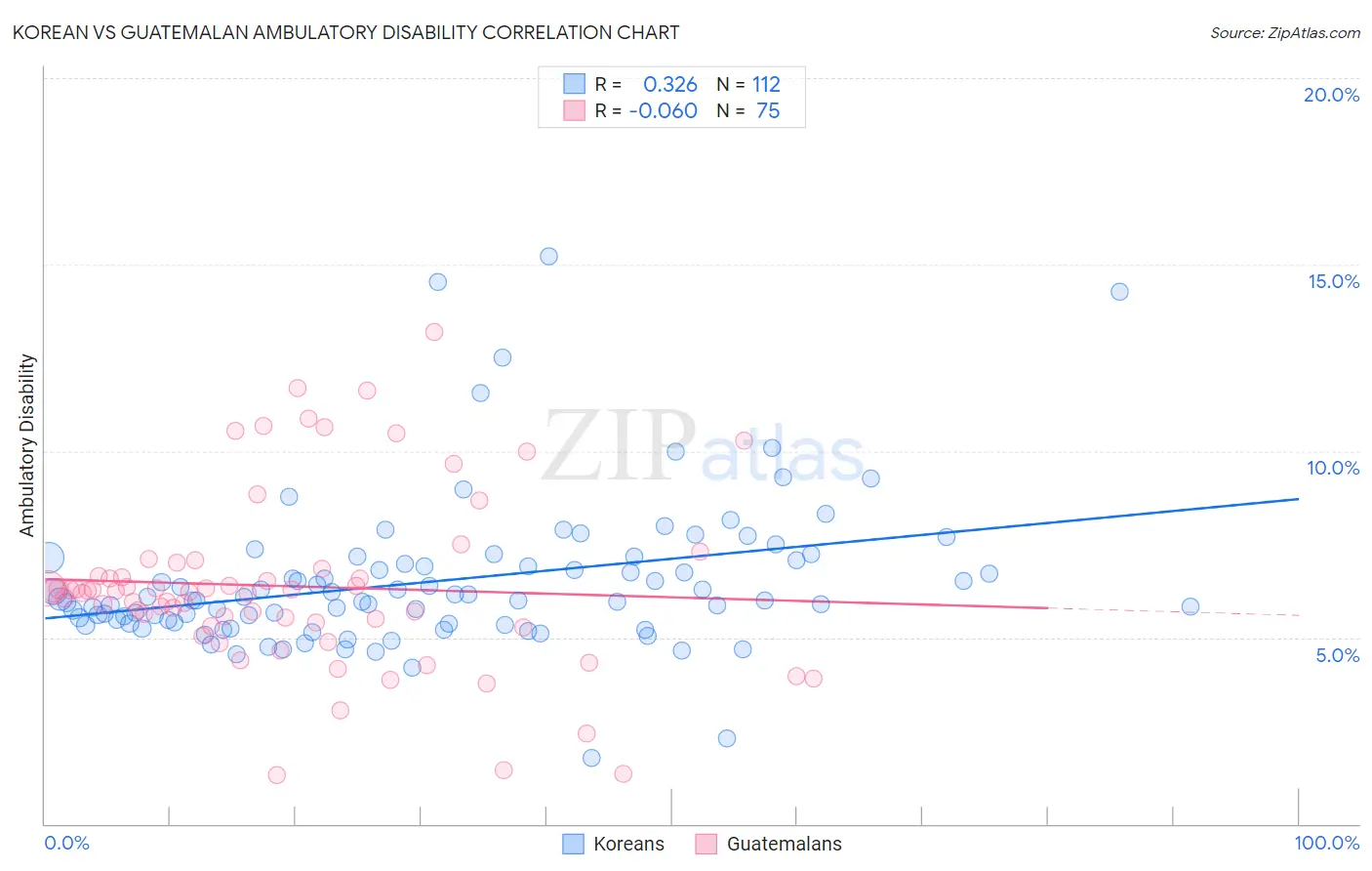 Korean vs Guatemalan Ambulatory Disability