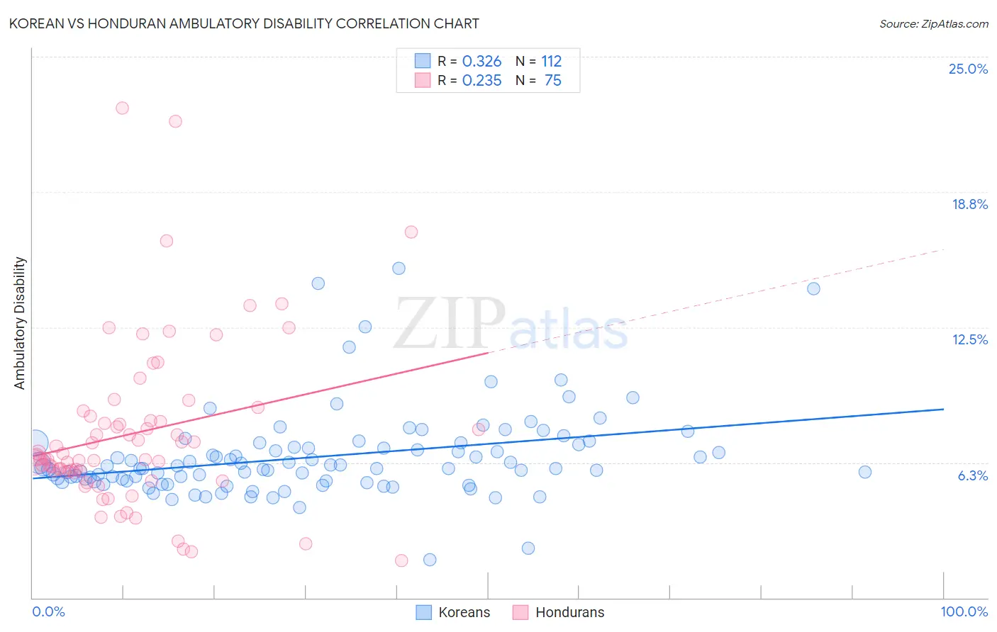 Korean vs Honduran Ambulatory Disability