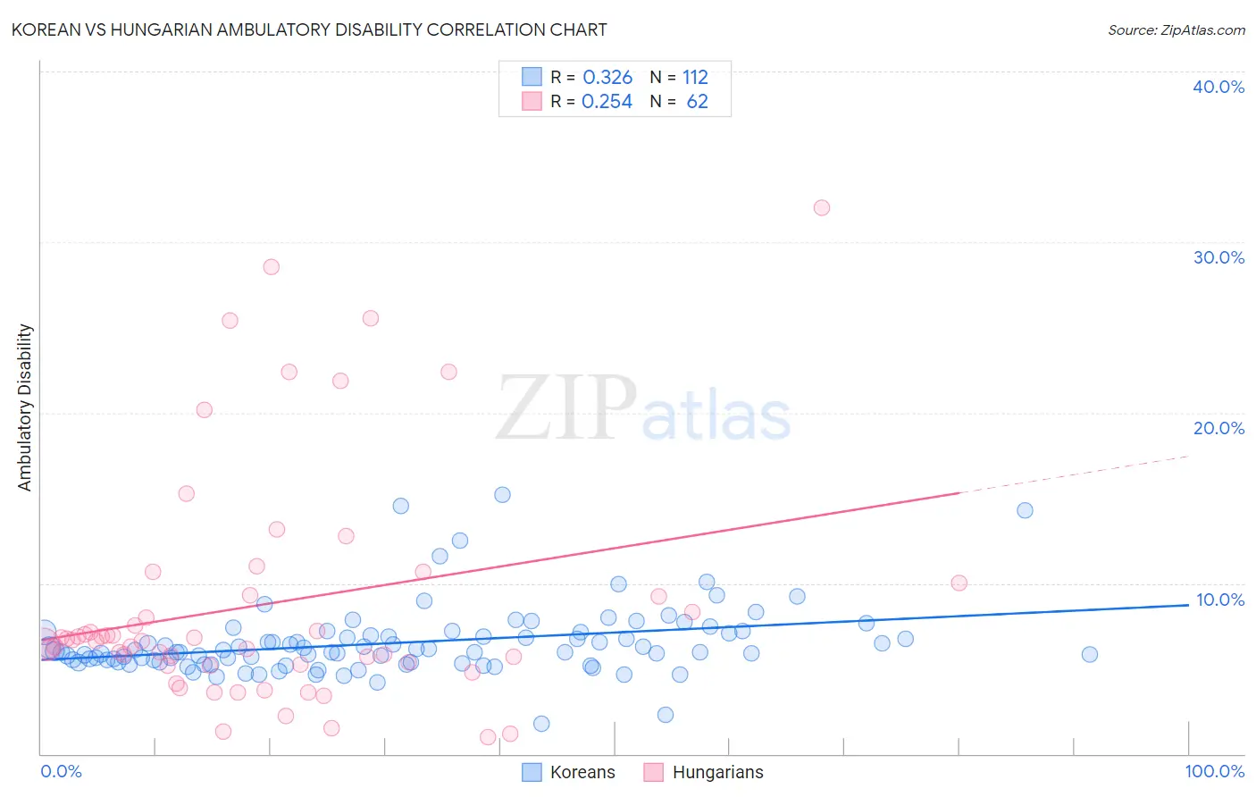 Korean vs Hungarian Ambulatory Disability