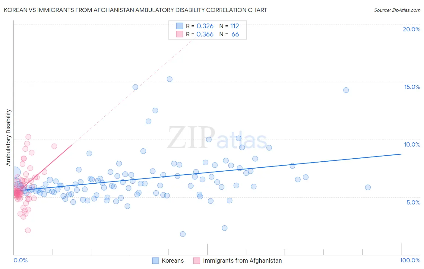 Korean vs Immigrants from Afghanistan Ambulatory Disability