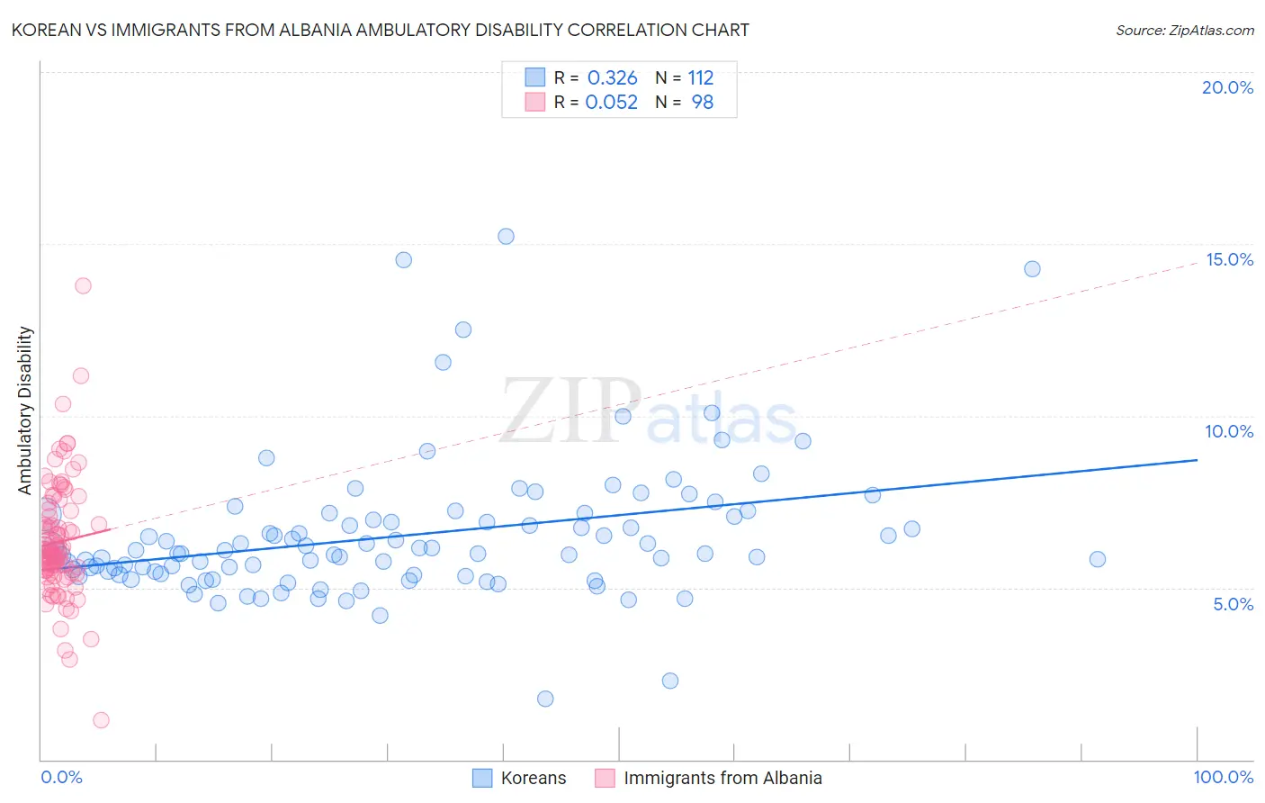 Korean vs Immigrants from Albania Ambulatory Disability