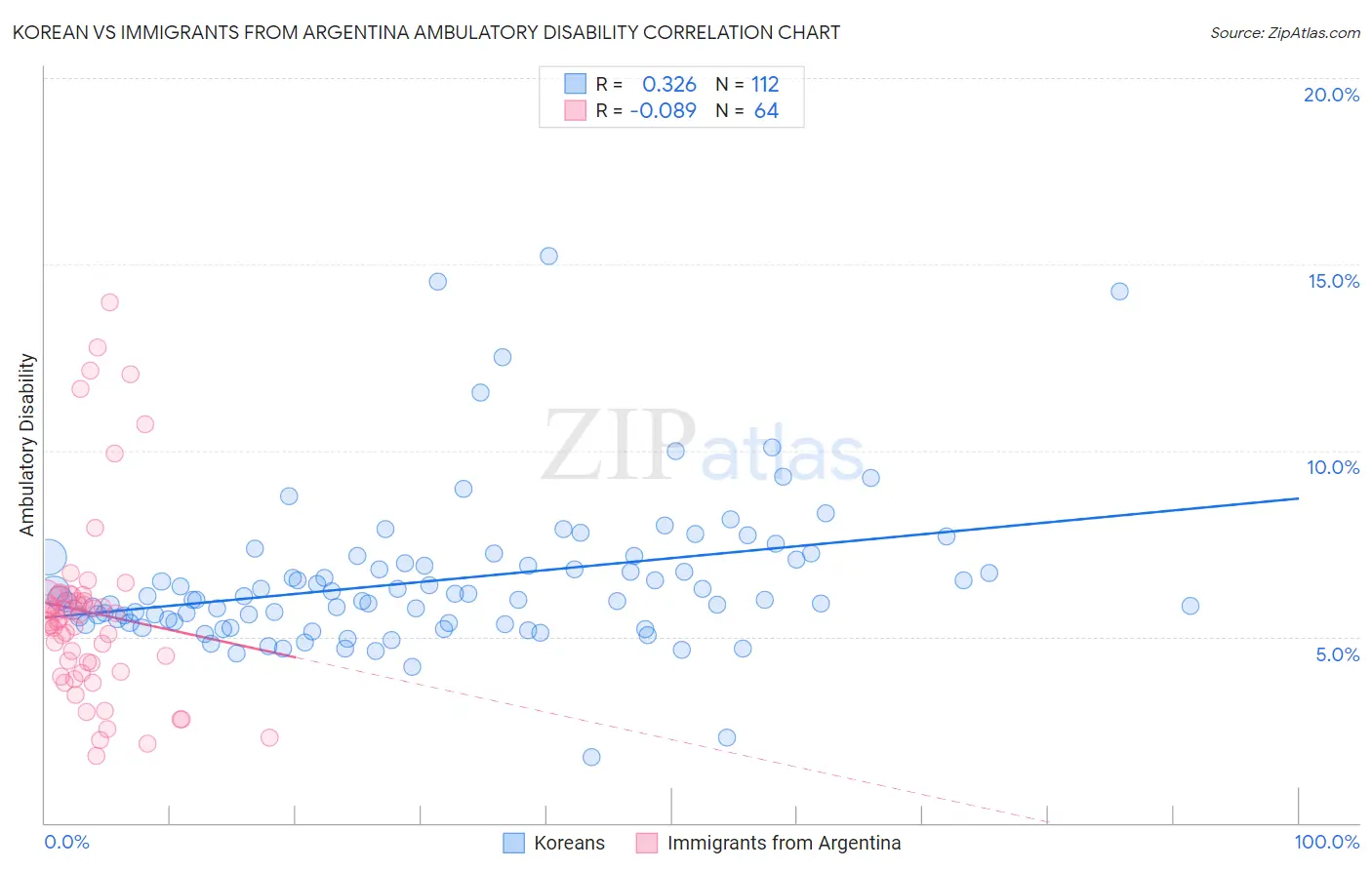 Korean vs Immigrants from Argentina Ambulatory Disability