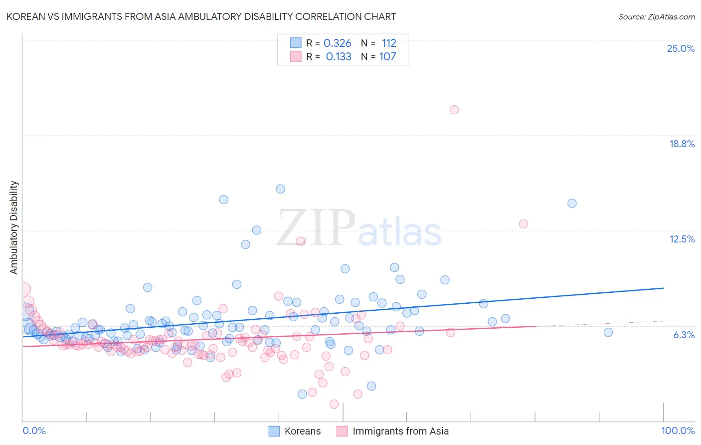 Korean vs Immigrants from Asia Ambulatory Disability