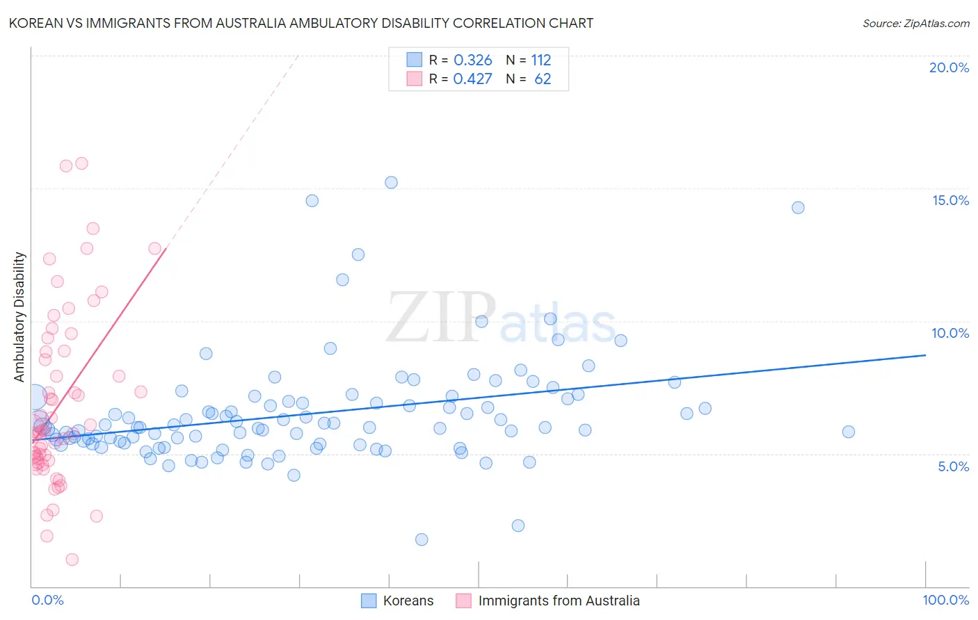 Korean vs Immigrants from Australia Ambulatory Disability