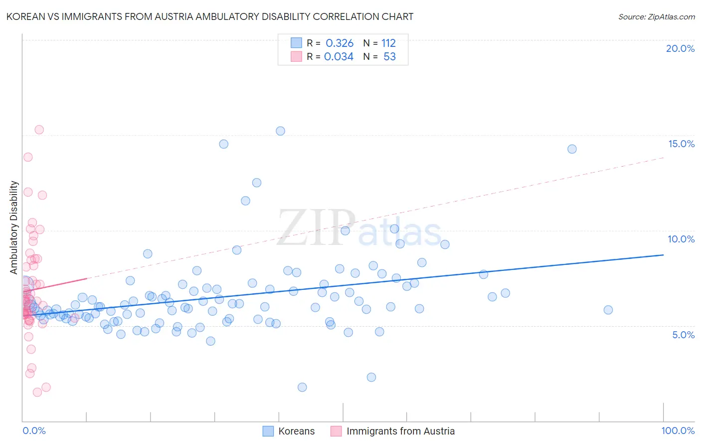 Korean vs Immigrants from Austria Ambulatory Disability