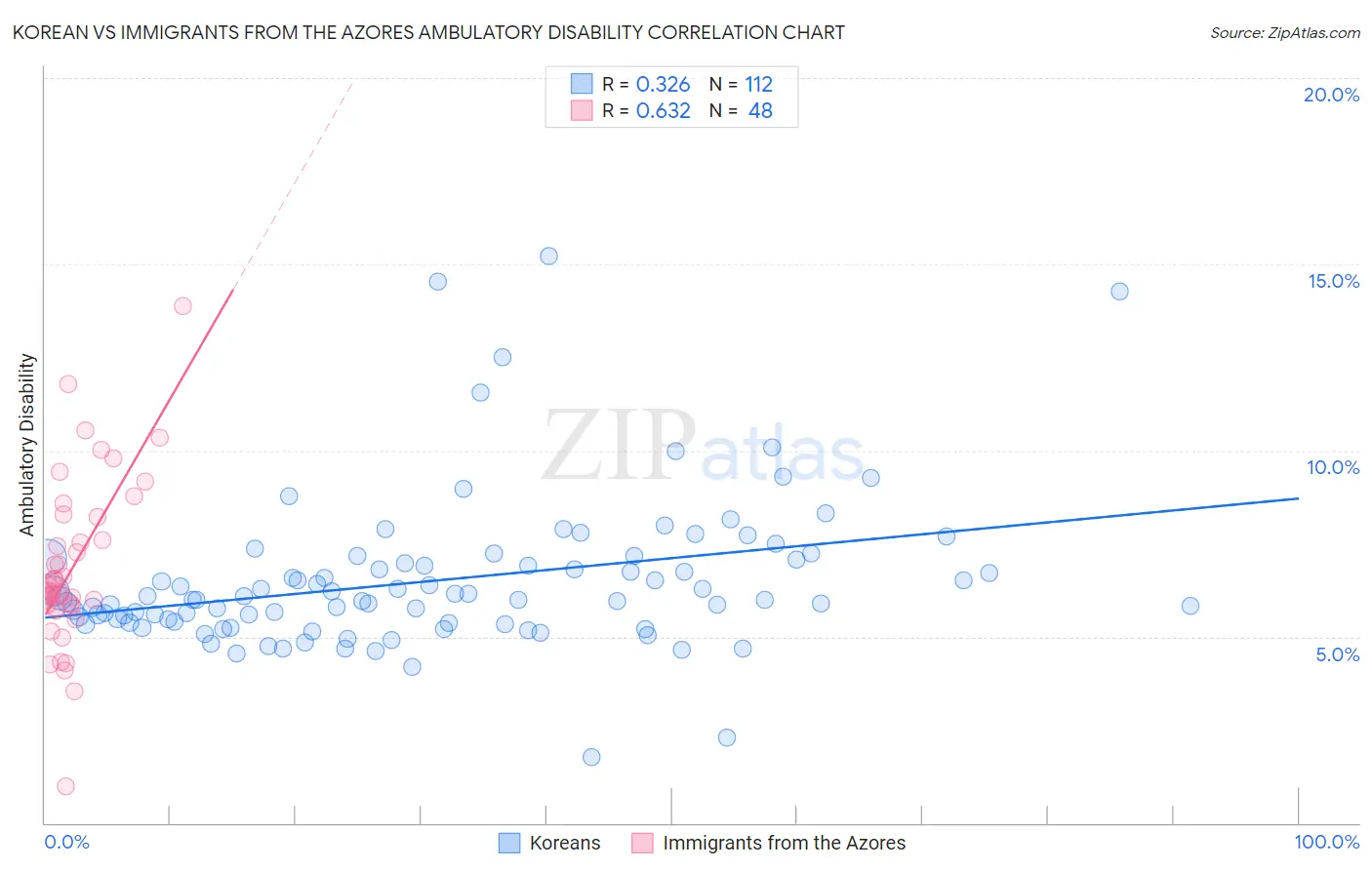 Korean vs Immigrants from the Azores Ambulatory Disability