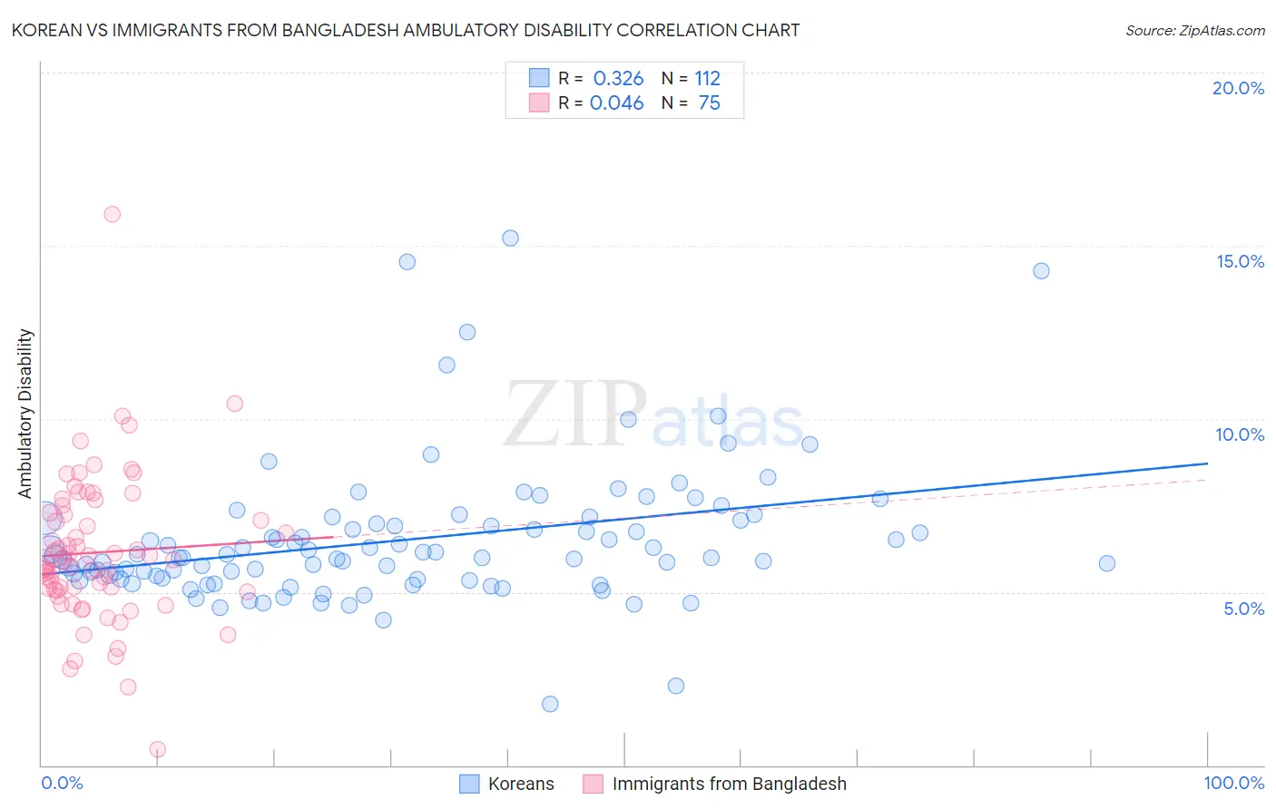 Korean vs Immigrants from Bangladesh Ambulatory Disability