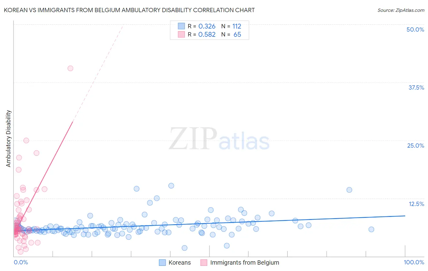 Korean vs Immigrants from Belgium Ambulatory Disability