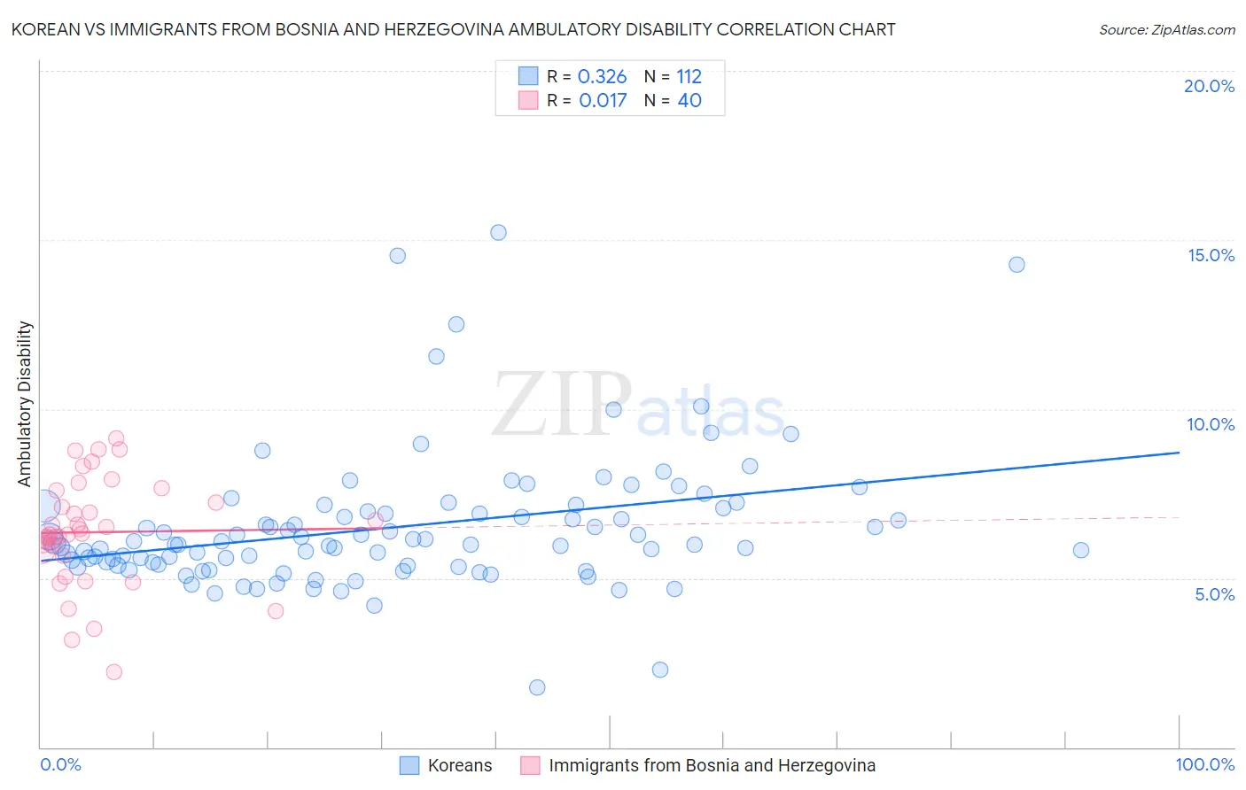 Korean vs Immigrants from Bosnia and Herzegovina Ambulatory Disability