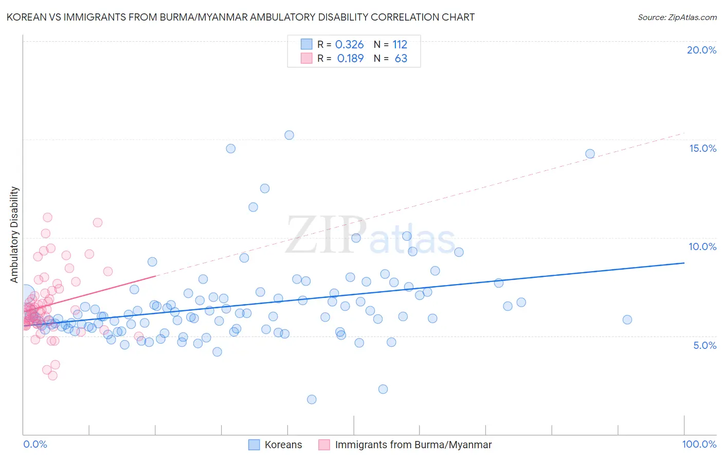 Korean vs Immigrants from Burma/Myanmar Ambulatory Disability