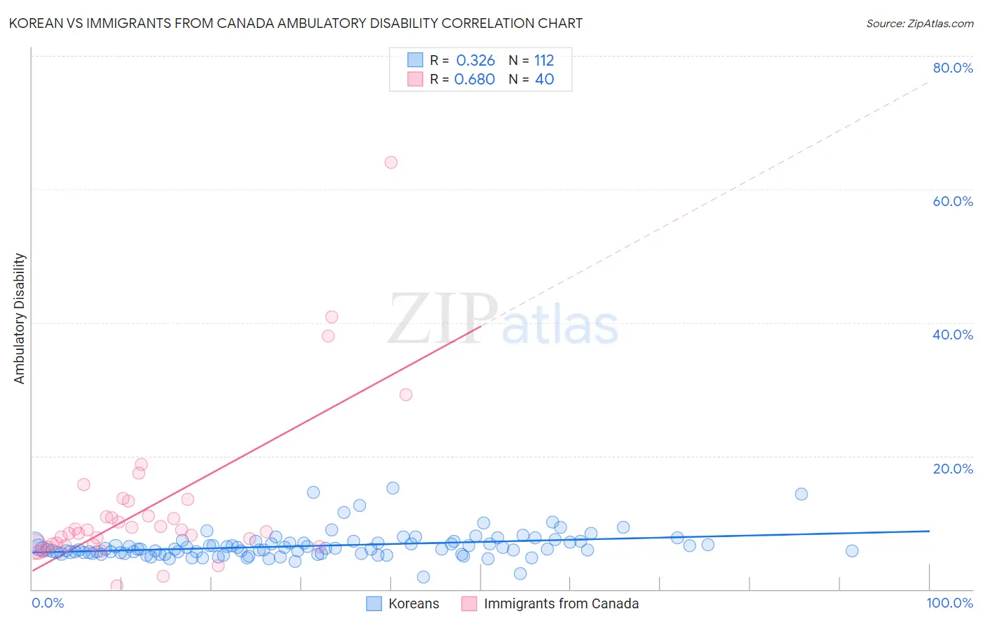 Korean vs Immigrants from Canada Ambulatory Disability