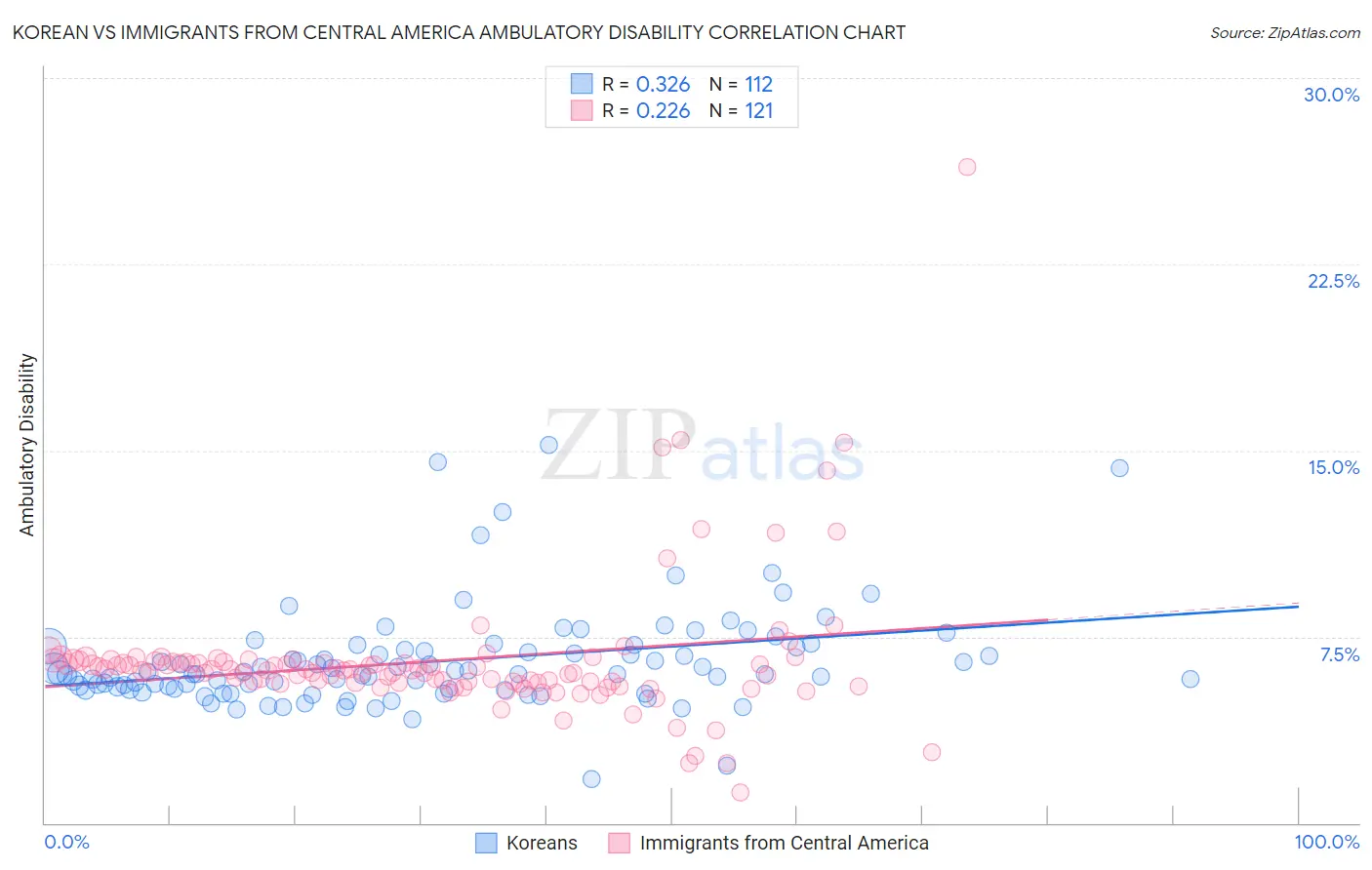 Korean vs Immigrants from Central America Ambulatory Disability
