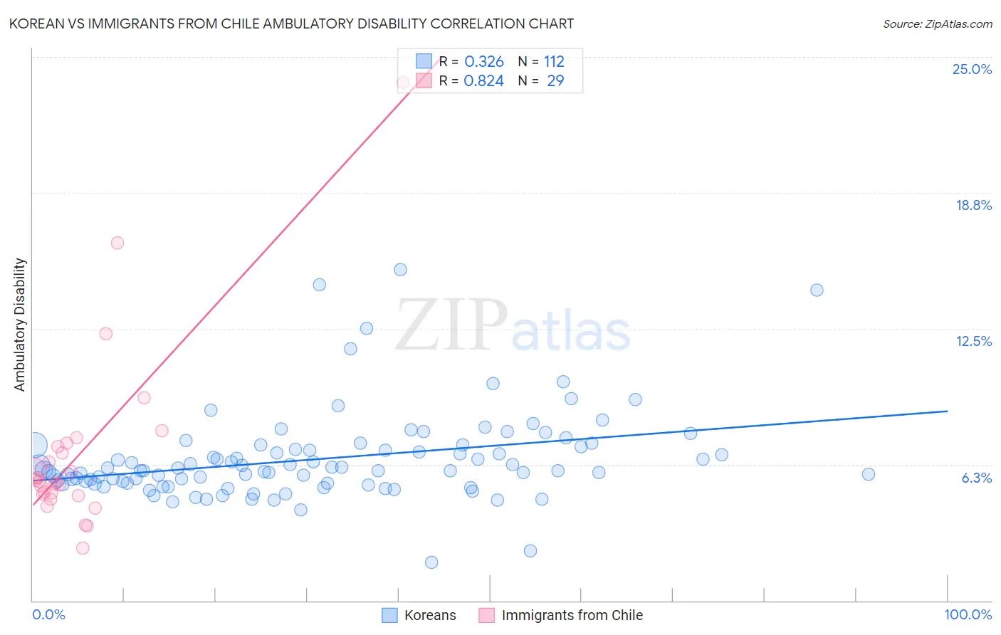 Korean vs Immigrants from Chile Ambulatory Disability