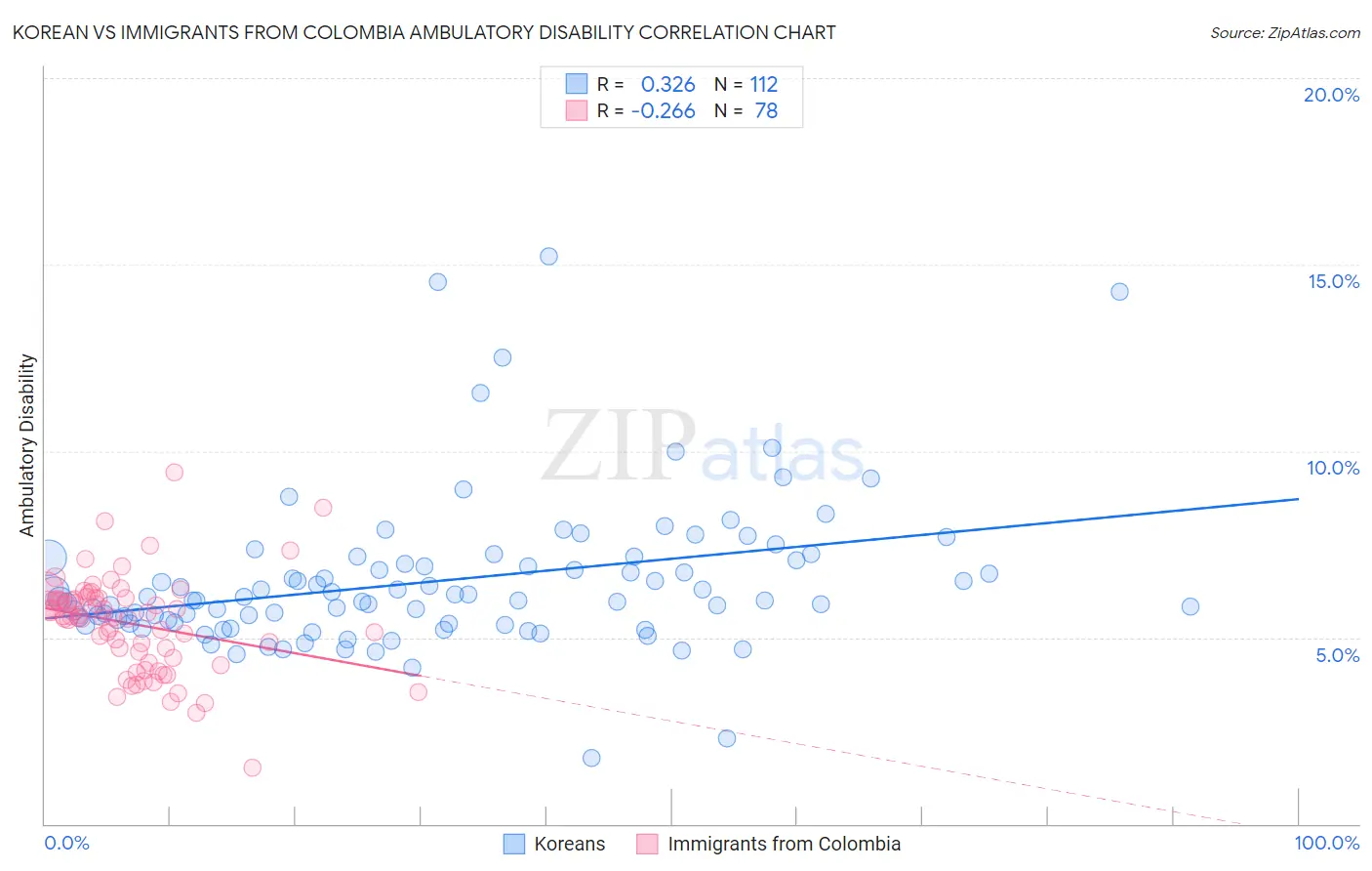 Korean vs Immigrants from Colombia Ambulatory Disability