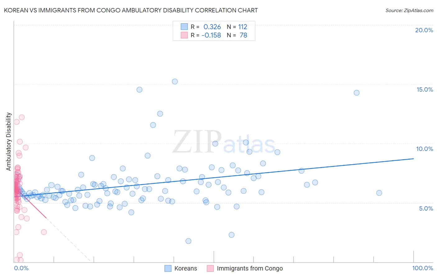 Korean vs Immigrants from Congo Ambulatory Disability