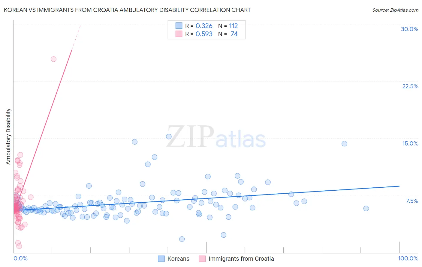 Korean vs Immigrants from Croatia Ambulatory Disability