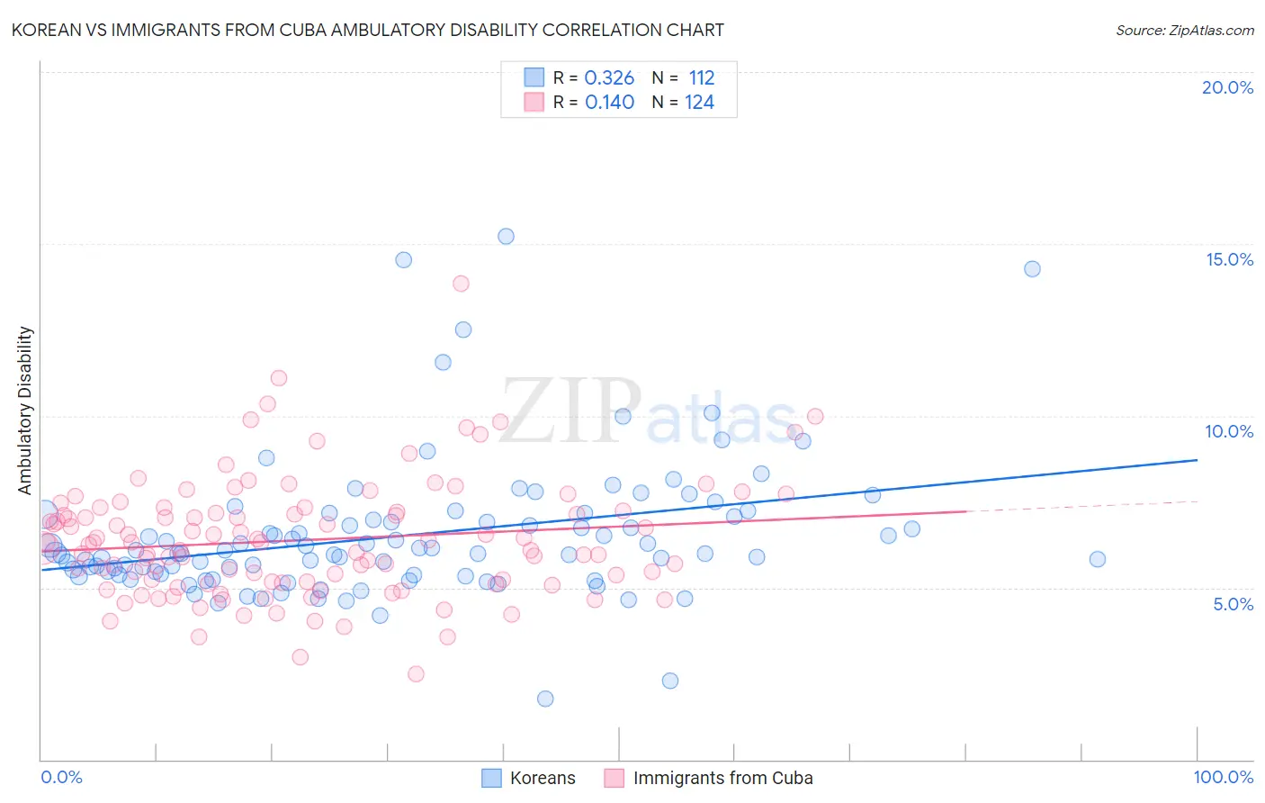 Korean vs Immigrants from Cuba Ambulatory Disability