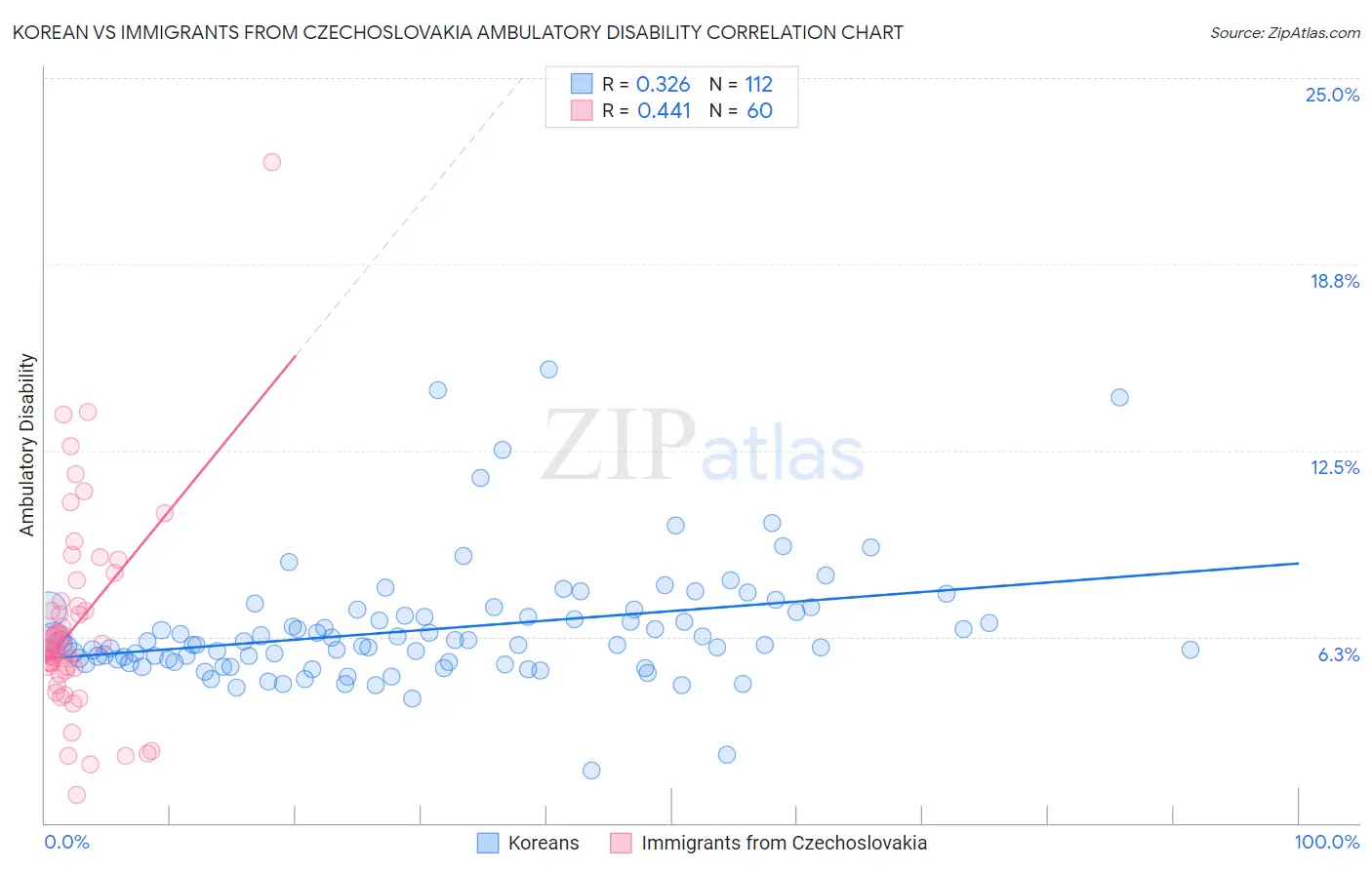 Korean vs Immigrants from Czechoslovakia Ambulatory Disability