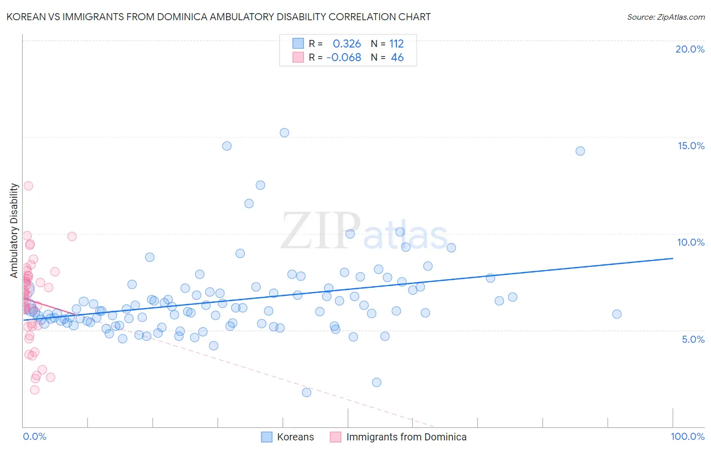 Korean vs Immigrants from Dominica Ambulatory Disability