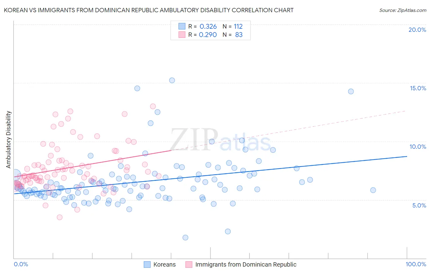 Korean vs Immigrants from Dominican Republic Ambulatory Disability