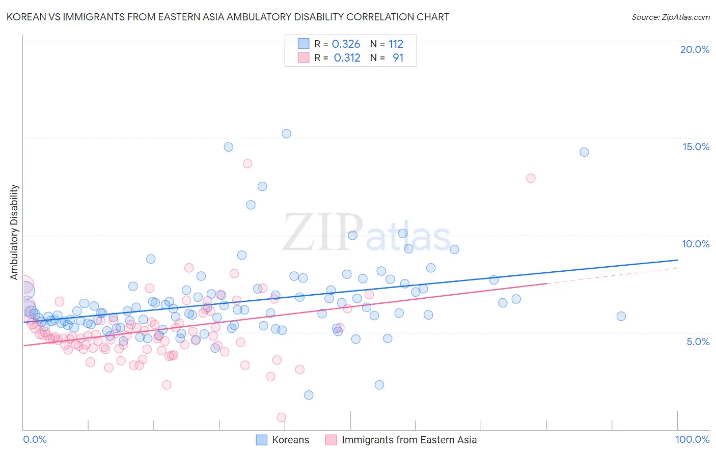 Korean vs Immigrants from Eastern Asia Ambulatory Disability