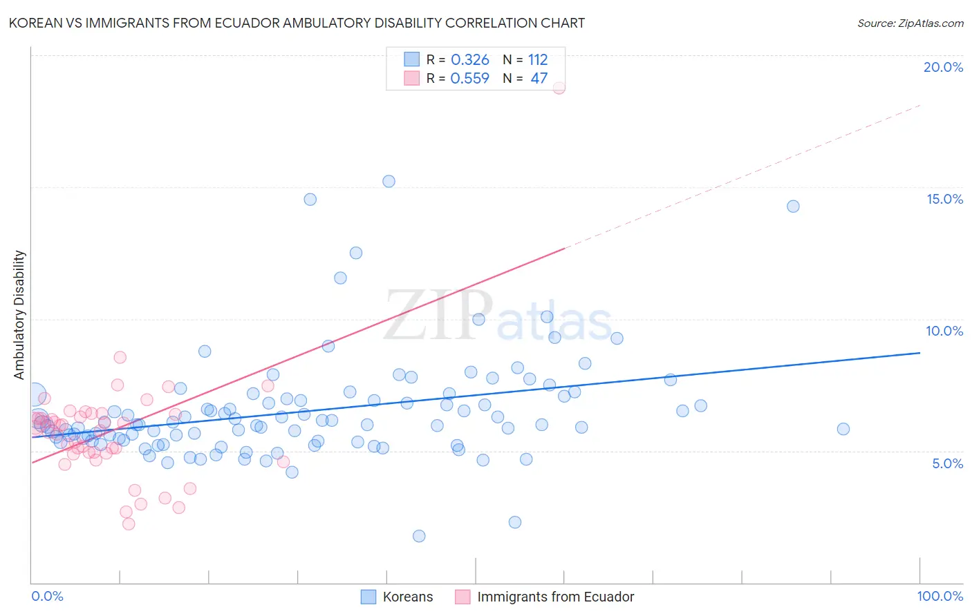 Korean vs Immigrants from Ecuador Ambulatory Disability