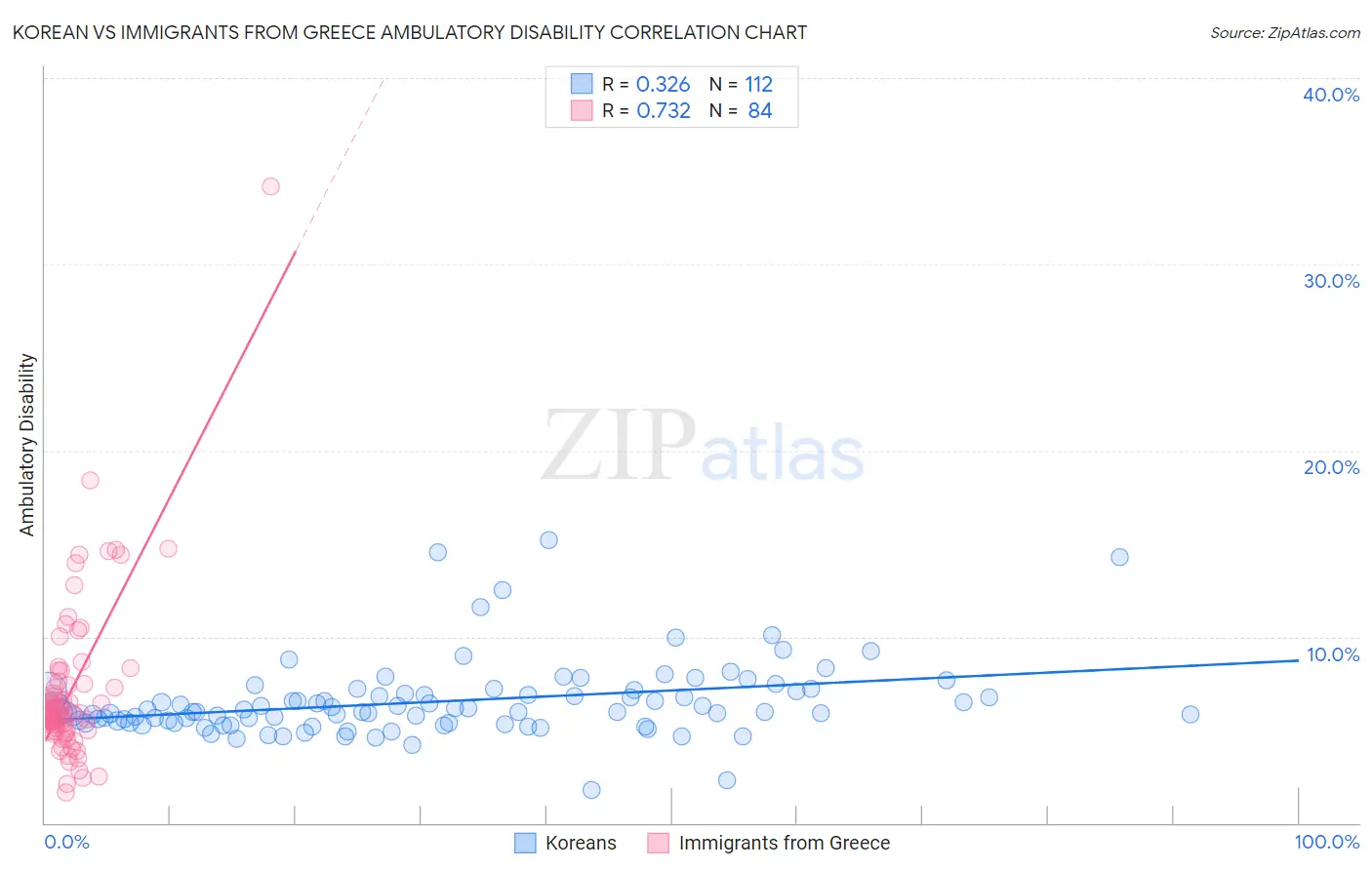 Korean vs Immigrants from Greece Ambulatory Disability