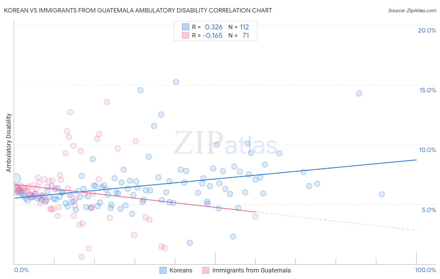 Korean vs Immigrants from Guatemala Ambulatory Disability