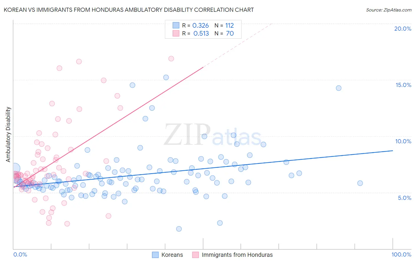 Korean vs Immigrants from Honduras Ambulatory Disability