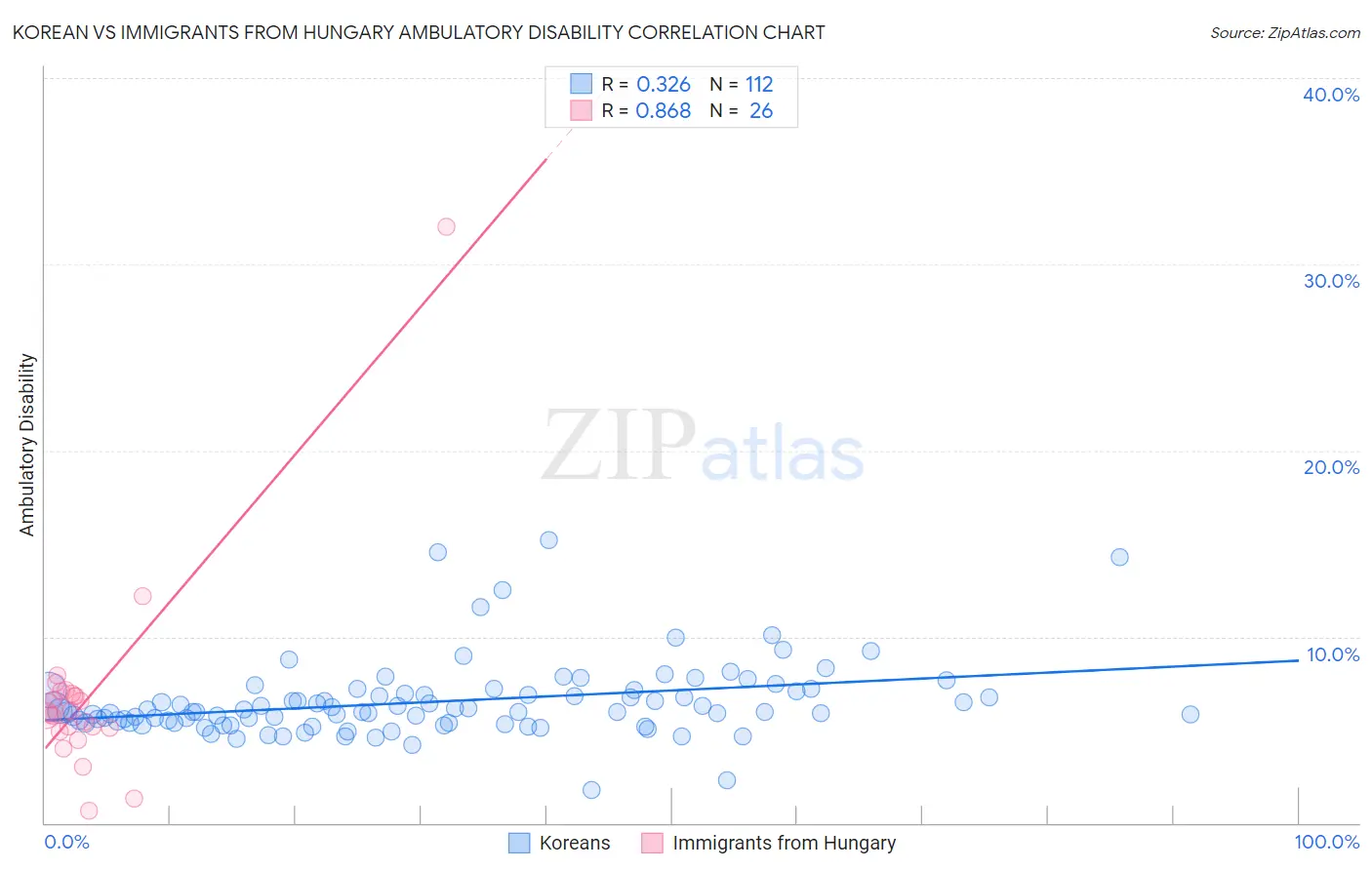 Korean vs Immigrants from Hungary Ambulatory Disability