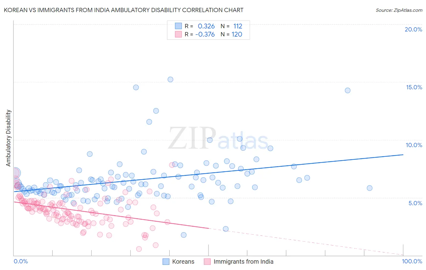 Korean vs Immigrants from India Ambulatory Disability
