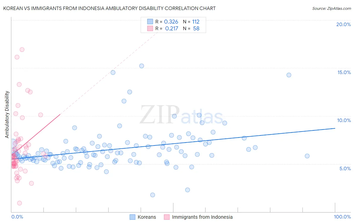 Korean vs Immigrants from Indonesia Ambulatory Disability