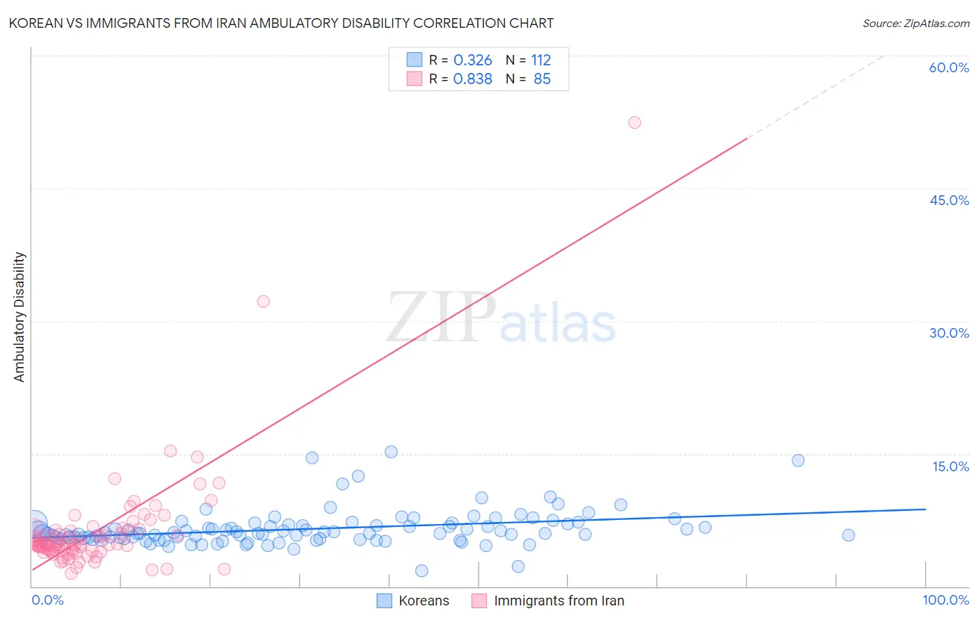 Korean vs Immigrants from Iran Ambulatory Disability