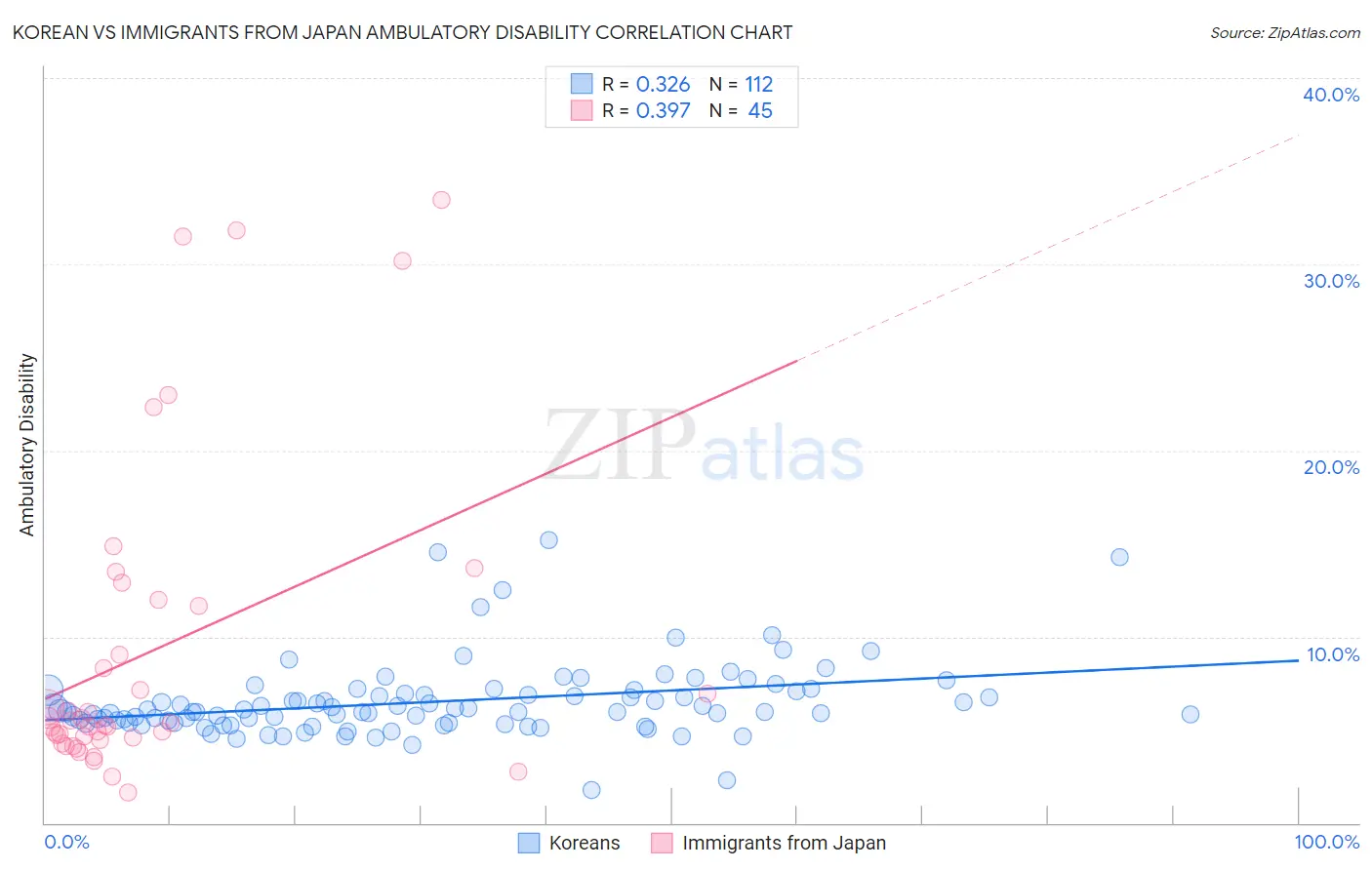 Korean vs Immigrants from Japan Ambulatory Disability