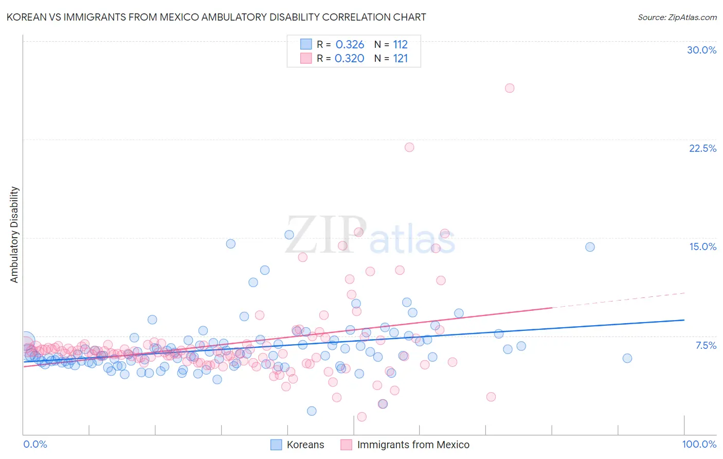 Korean vs Immigrants from Mexico Ambulatory Disability