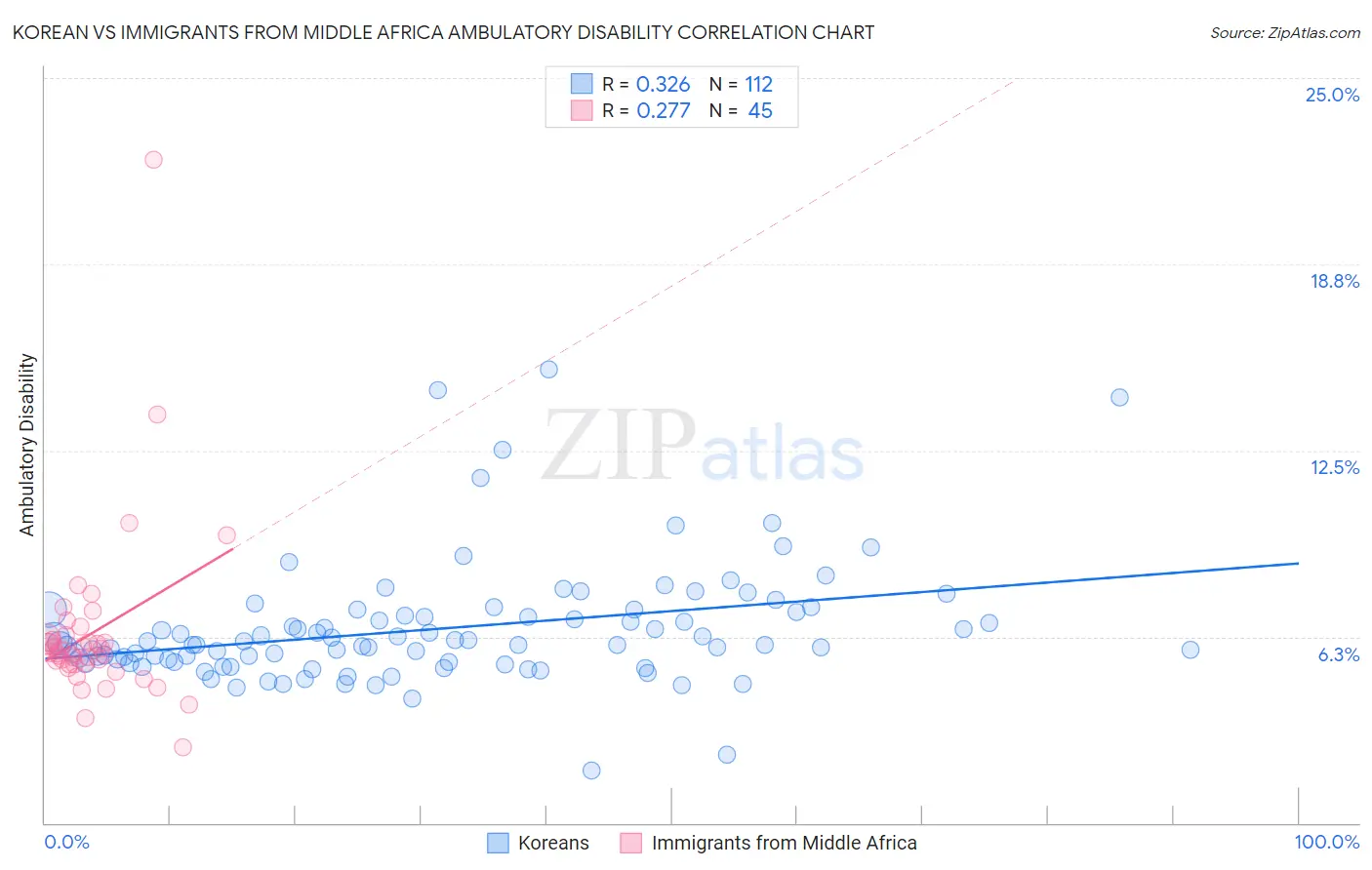 Korean vs Immigrants from Middle Africa Ambulatory Disability