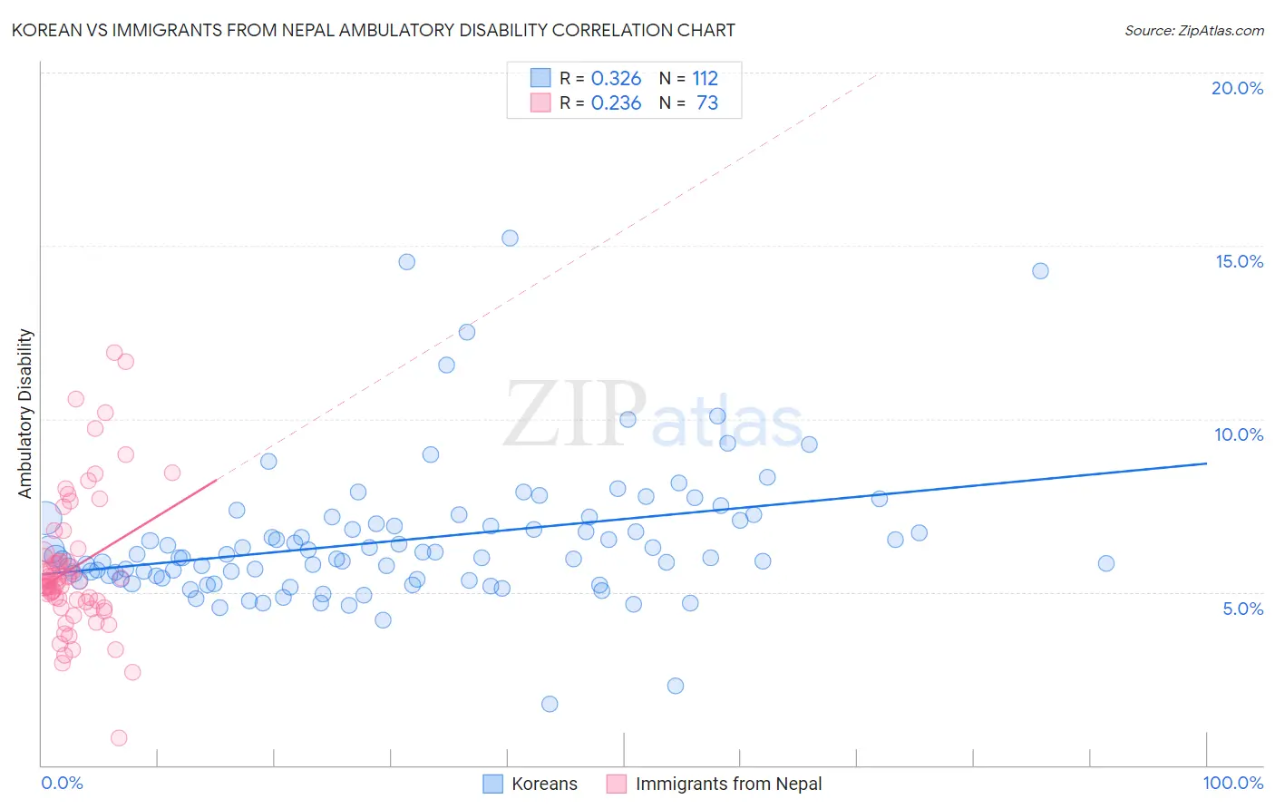 Korean vs Immigrants from Nepal Ambulatory Disability