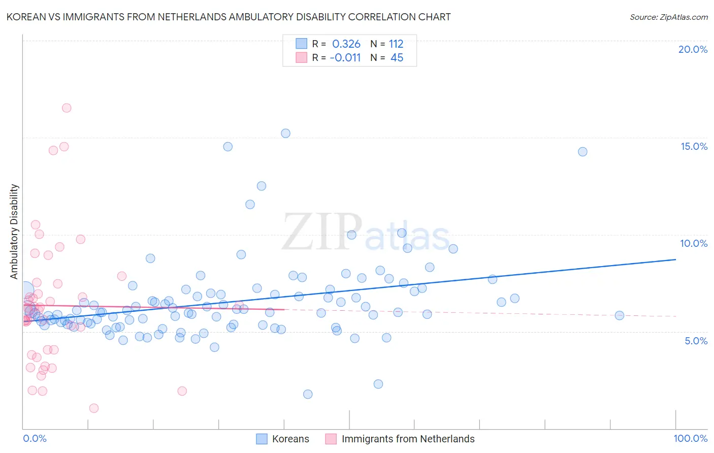 Korean vs Immigrants from Netherlands Ambulatory Disability