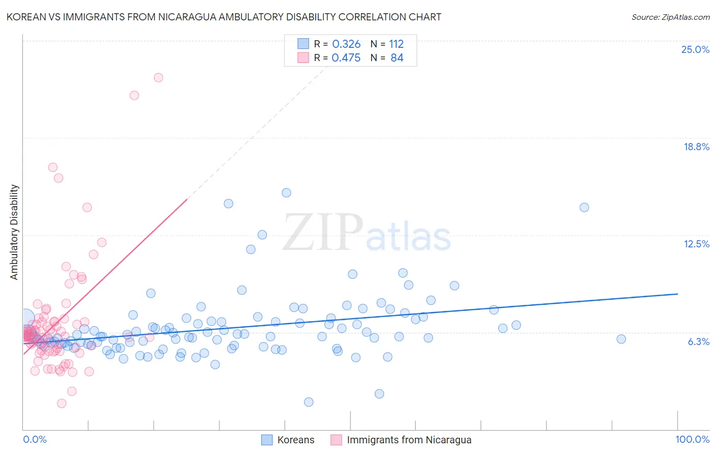 Korean vs Immigrants from Nicaragua Ambulatory Disability